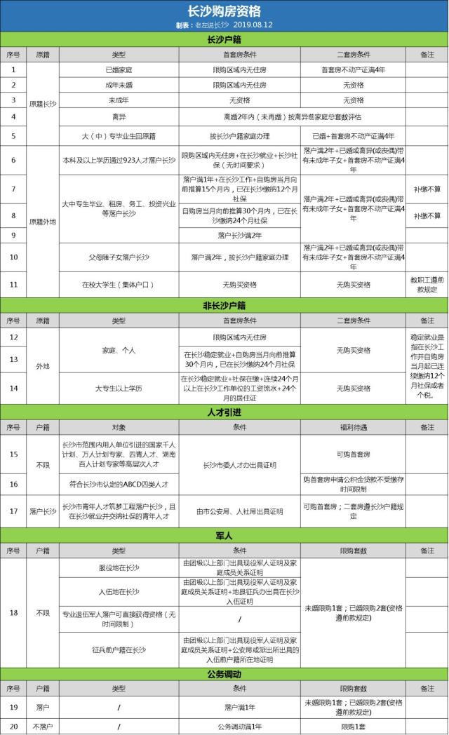外地人長沙買房限購嗎？外地人如何避開限購在長沙買房？