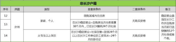 外地人沒在長沙交社?；騻€稅能在長沙買房嗎？