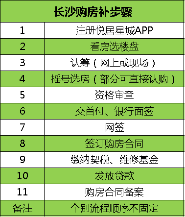 長沙買房最新最全攻略！購房資格、法拍房、搖號、落戶、貸款、補(bǔ)貼等詳解！