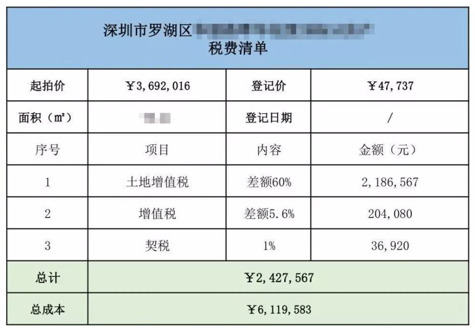 購(gòu)買法拍房一定要避開高額稅費(fèi)的坑！