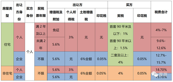 長(zhǎng)沙法拍房、二手房、新房交易稅費(fèi)種類明細(xì)對(duì)比！
