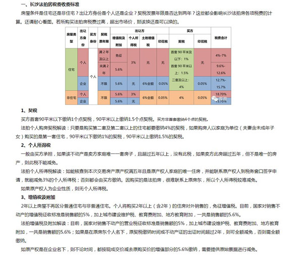 長沙法拍房稅費比新房二手房都高，那買下來還劃算嗎？