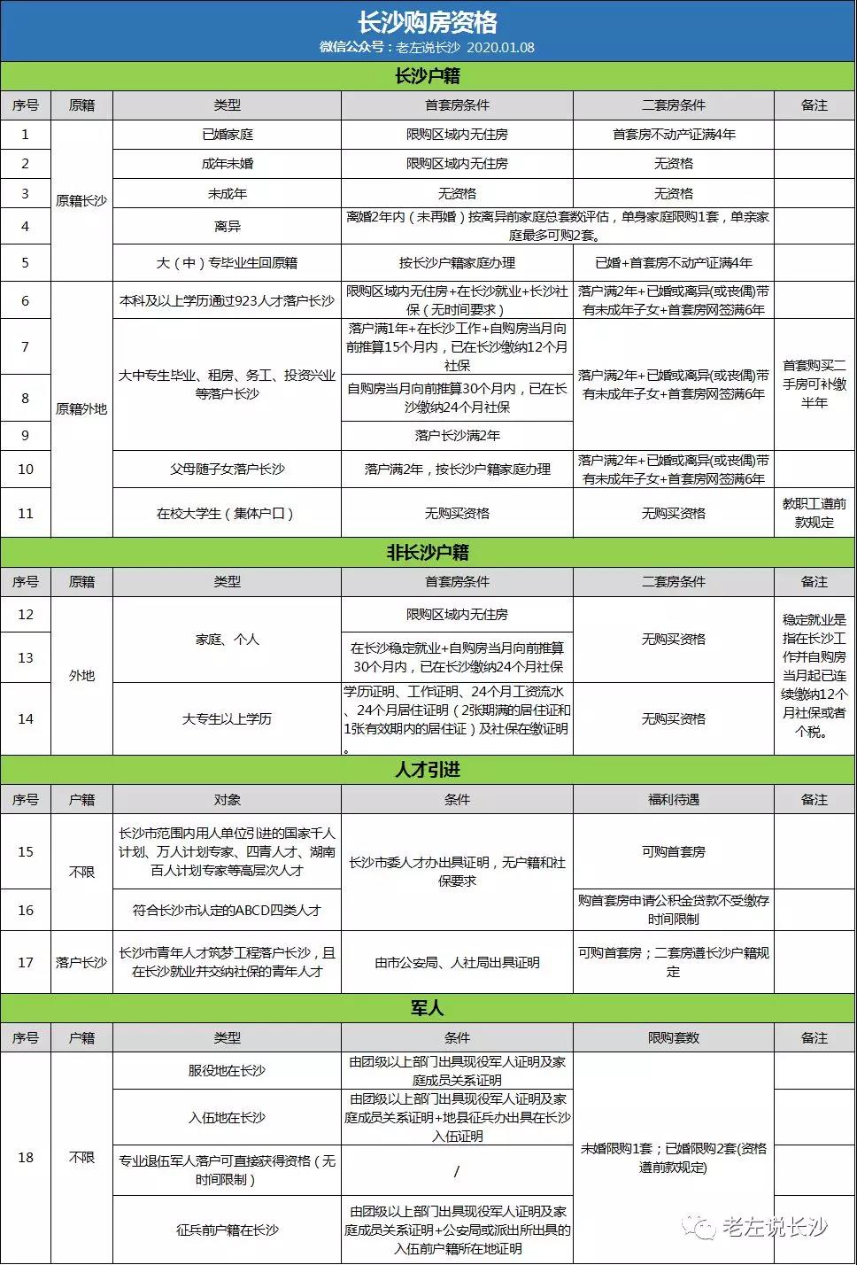 2020年長沙購房資格、落戶政策匯總！