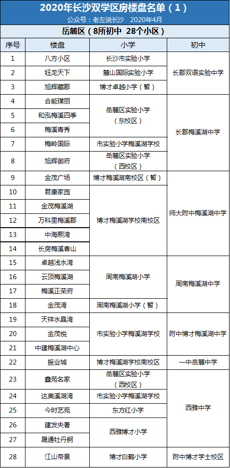 2020年長沙雙學(xué)區(qū)樓盤介紹表！